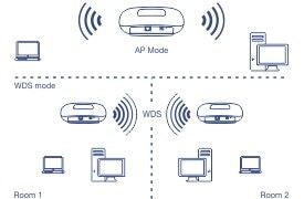 Ac1750 Dual Band Poe Access Point