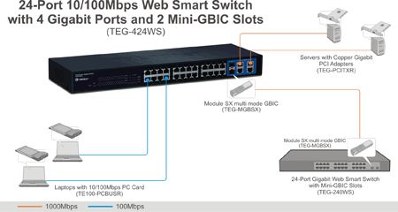 Trendnet 24-P 10/100Mbps Websmartswitch