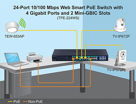 Trendnet 24P 10/100Mbps Websmart Poeswit