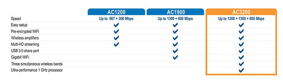 Trendnet Ac3200Dualband Wireless Acr 4G