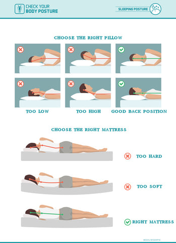 An image showing the right and wrong pillow and mattress used while sleeping.