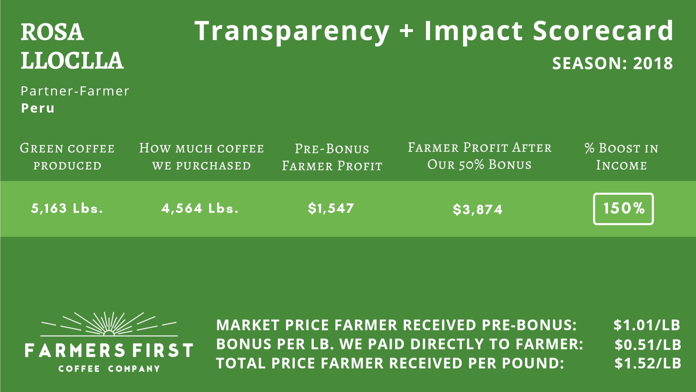 Sustainability Report for Rosa (2018)