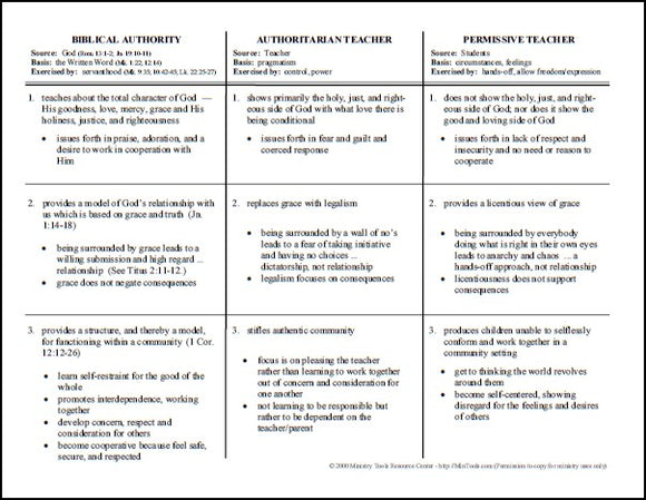 Biblical Character Traits Chart