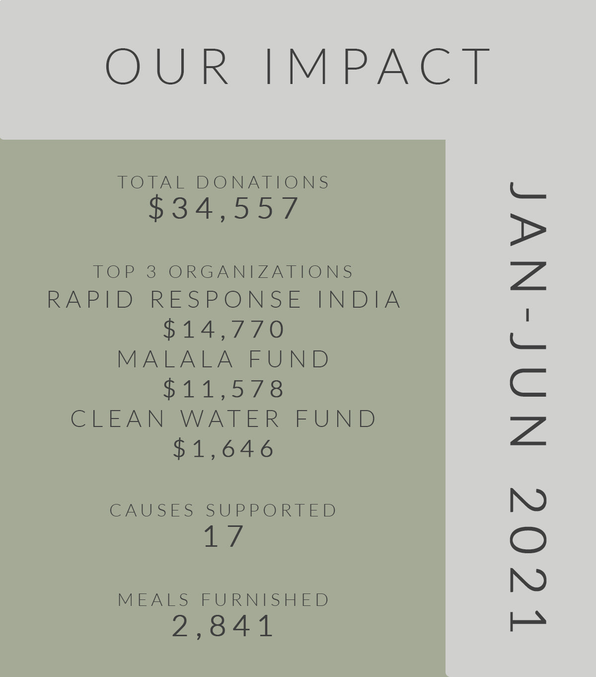 our impact q1 and q2 donations