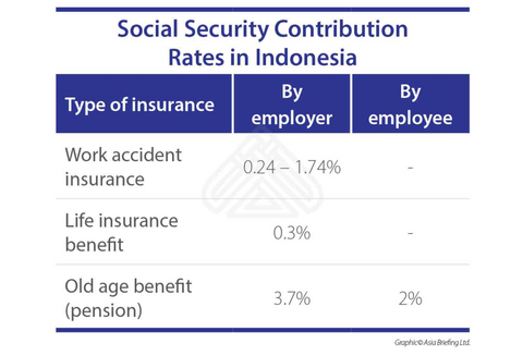 The social security programme in Indonesia is operated by agency Badan Penyelenggara Jaminan Sosial (BPJS) https://bpjs-kesehatan.go.id/bpjs/ together with employers, whose contribution rates are as follows: