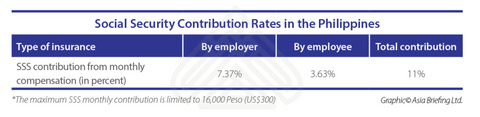 Contribution rates are set based on each staff member’s monthly compensation package. Employers are not permitted to deduct their share of the contribution from the employee’s monthly contribution.