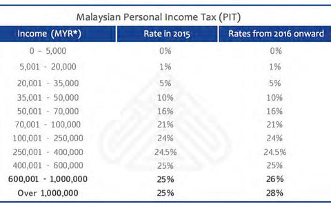 Individual Income Tax In Malaysia For Expats Gpa