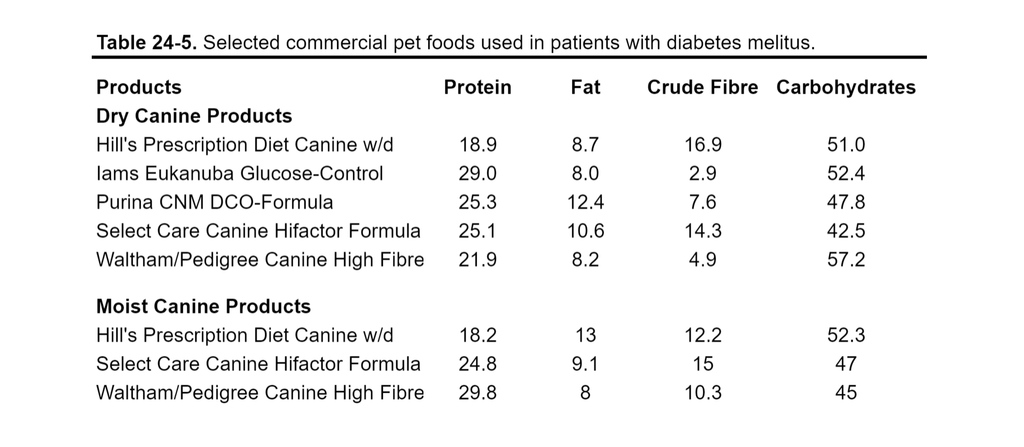 Commercial Pet Foods Used In Patients With Diabetes - Table 24-5 from Small Animal Clinical Nutrition