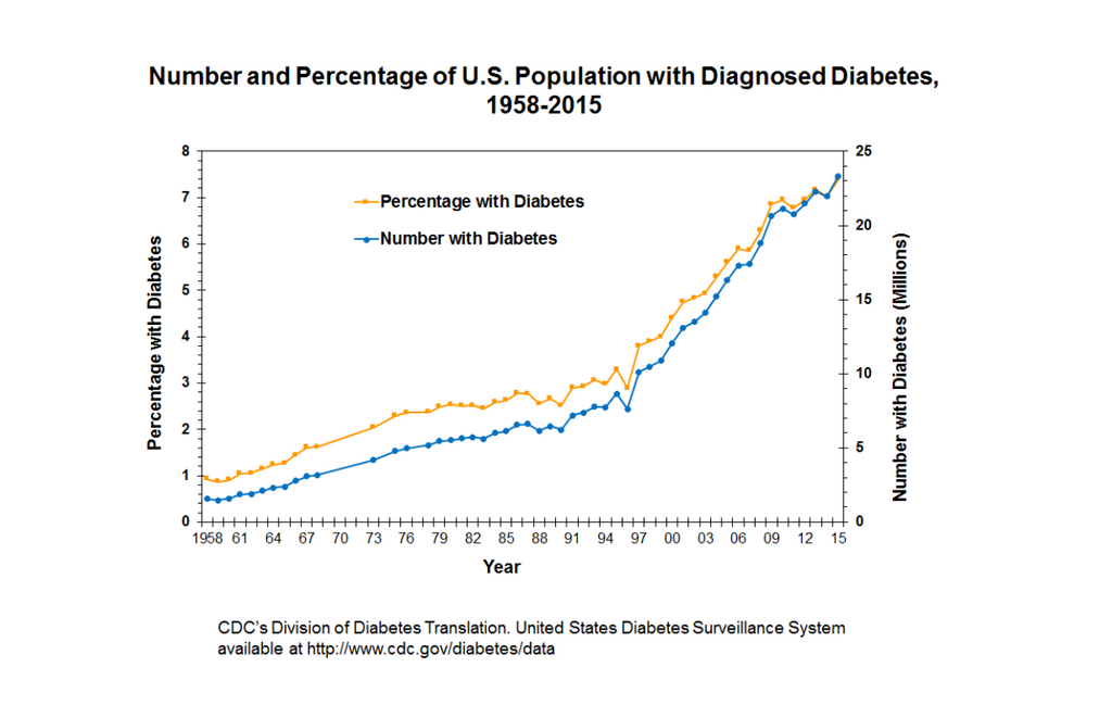 Number and Percentage of US Population with Diagnosed Diabetes