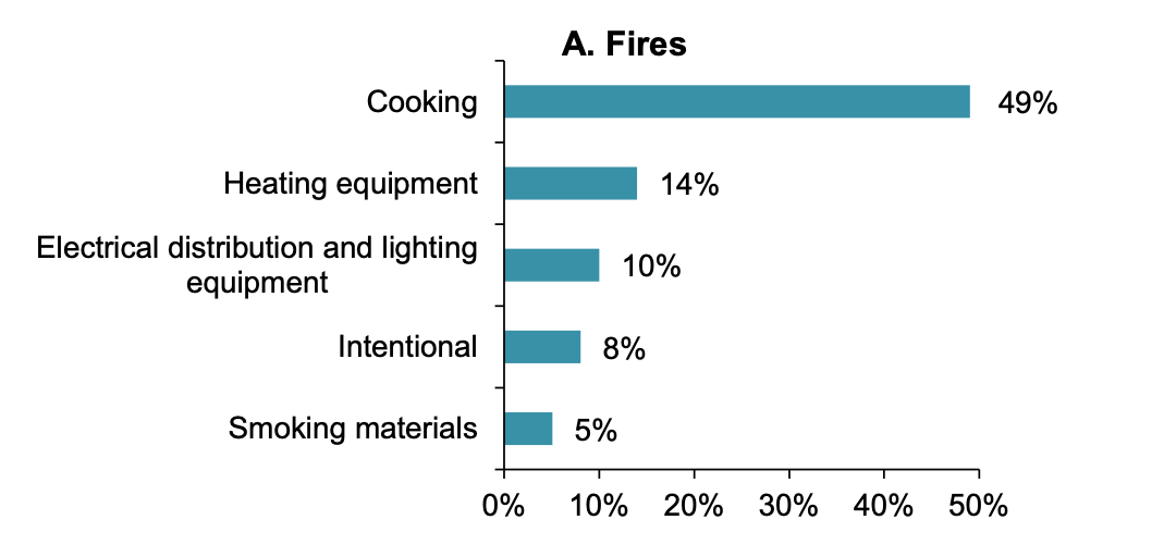 https://www.nfpa.org/-/media/Files/News-and-Research/Fire-statistics-and-reports/Building-and-life-safety/oshomes.pdf