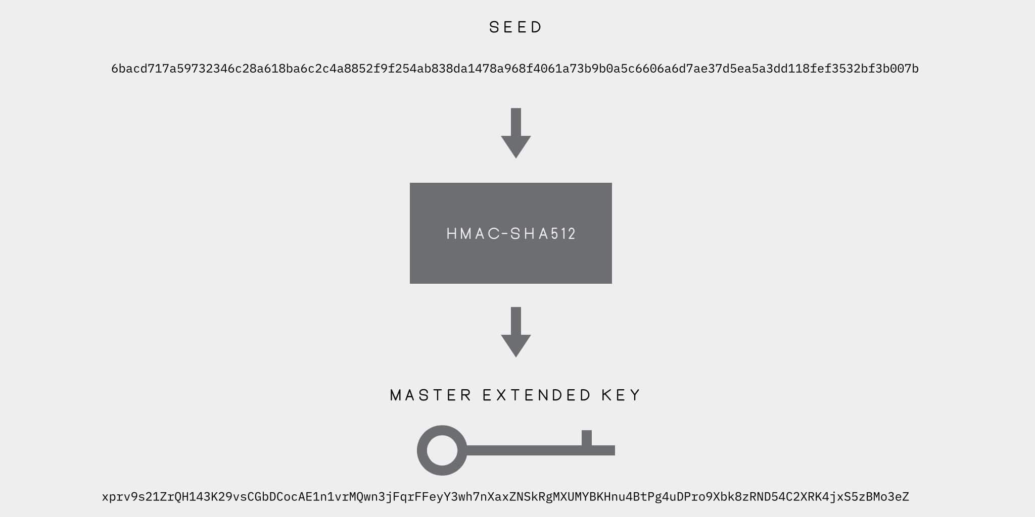 seed master extended key