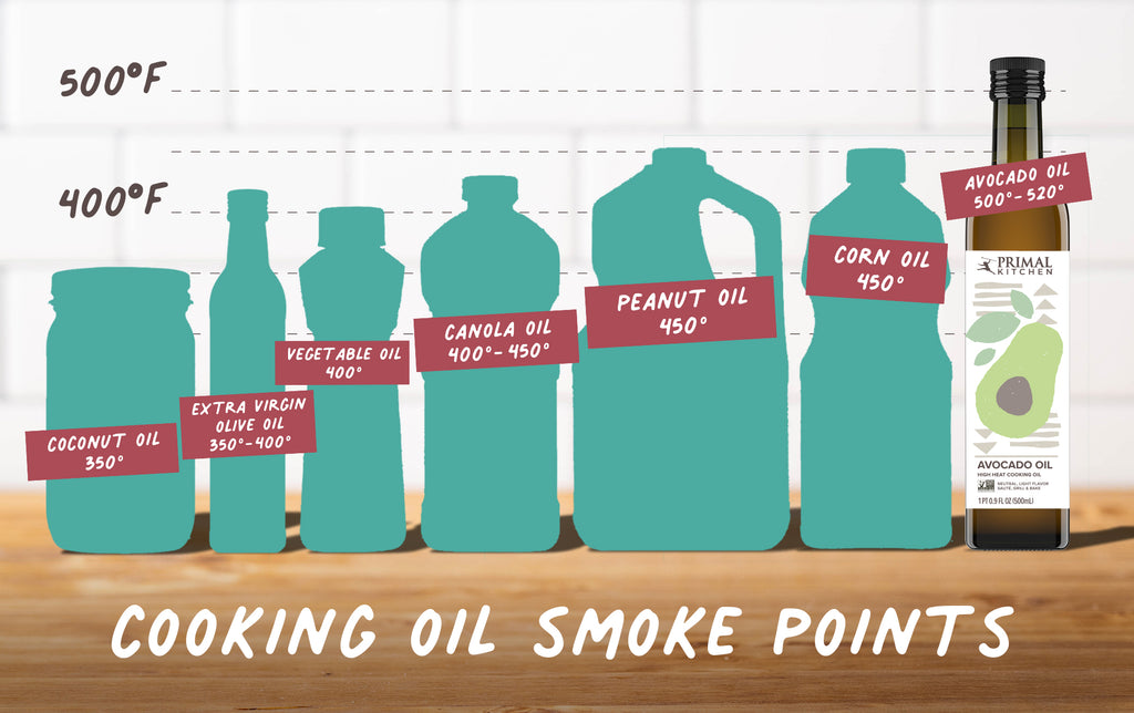 Cooking Oil Smoke Points Chart