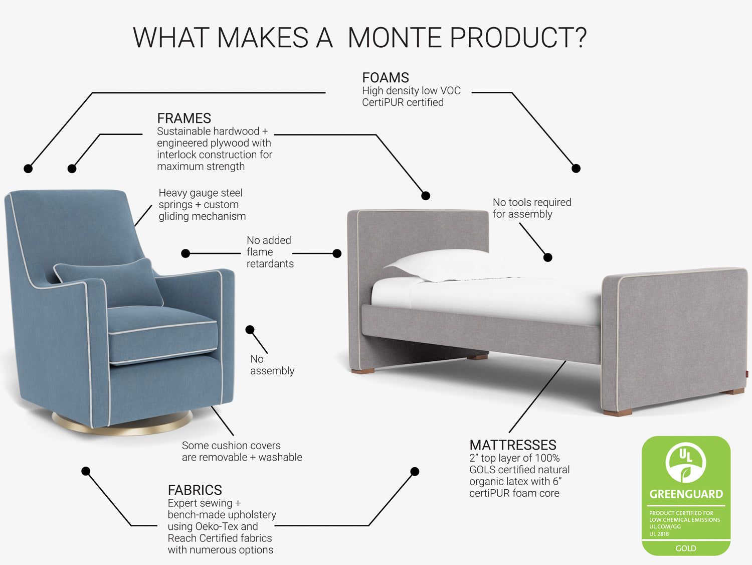 Monte Design Modern Nursery Furniture - Qu'est-ce qui entre dans la composition des produits de la gamme Monte Furniture ?