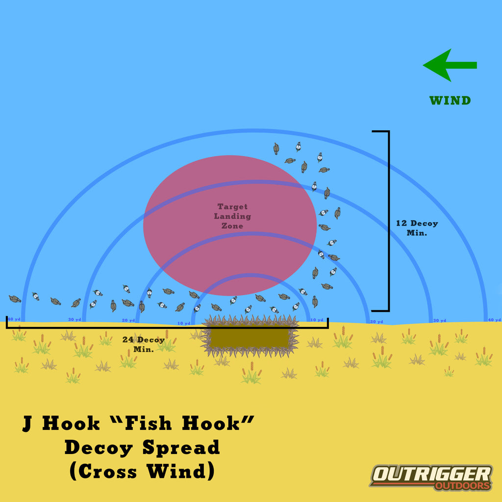J Hook "Fish Hook" Decoy Spread with Cross Wind for Duck Hunting