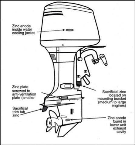 Location of Sacrificial Anodes on Outboard Boat Motors