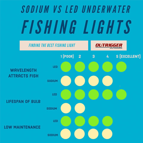 sodium vs led underwater green fishing light infographic