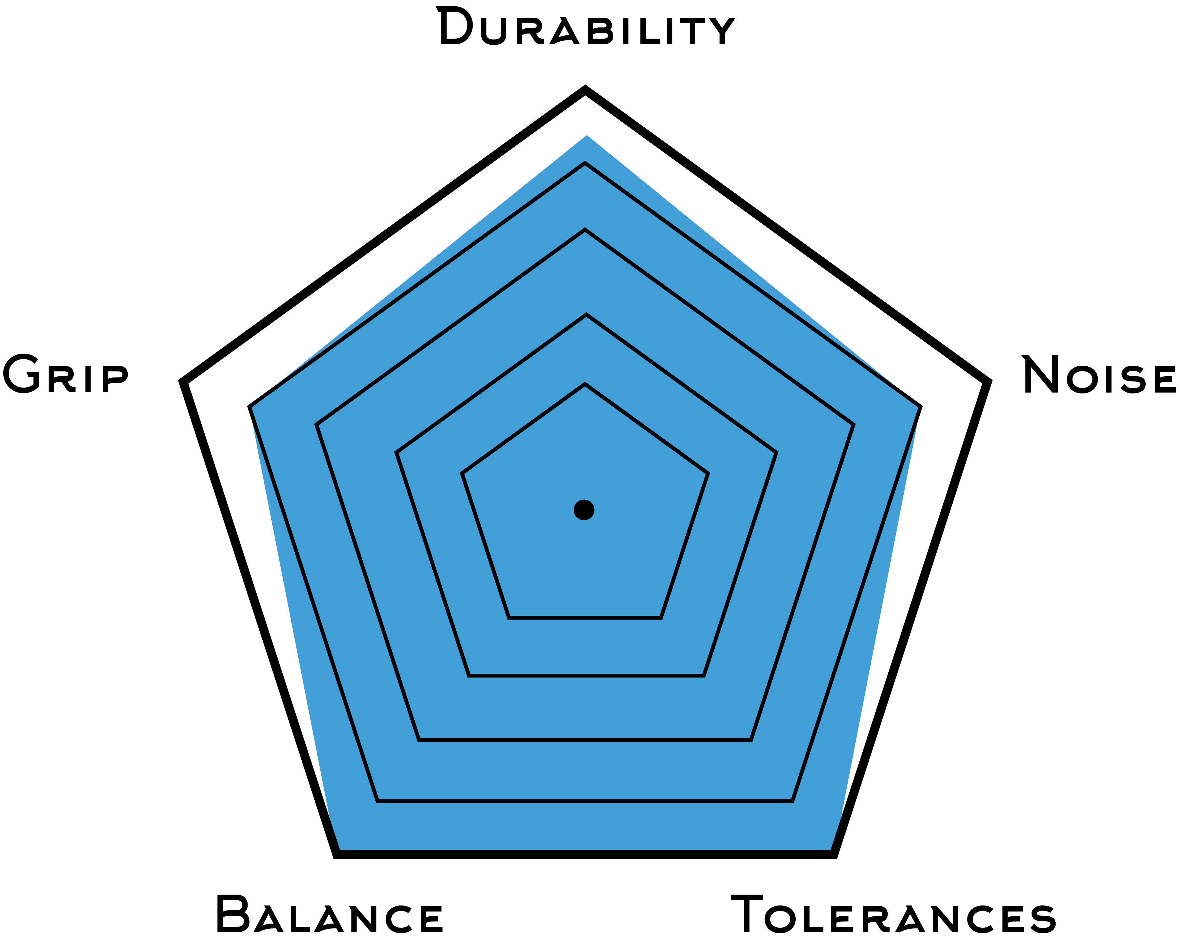 Rating System