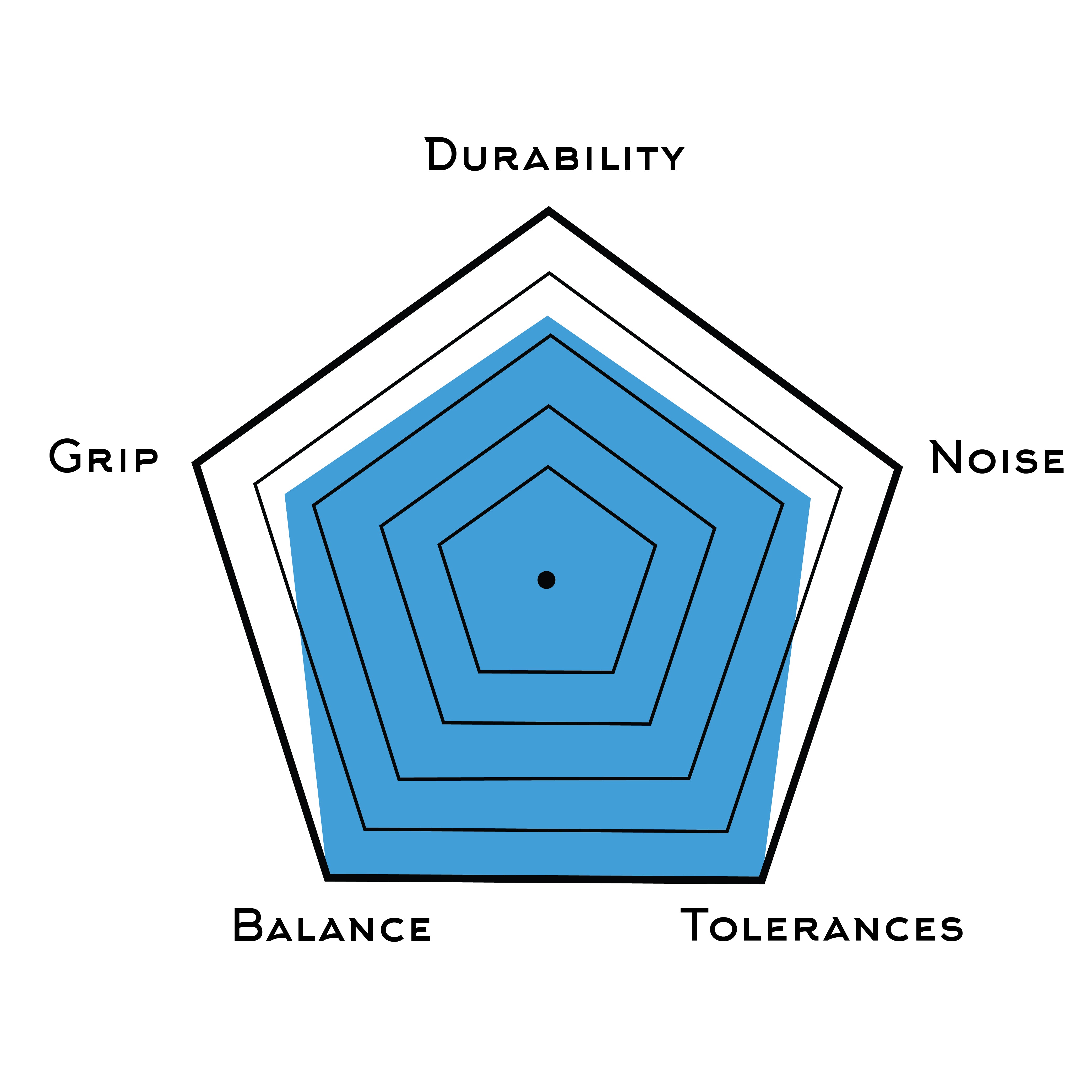 Rating System