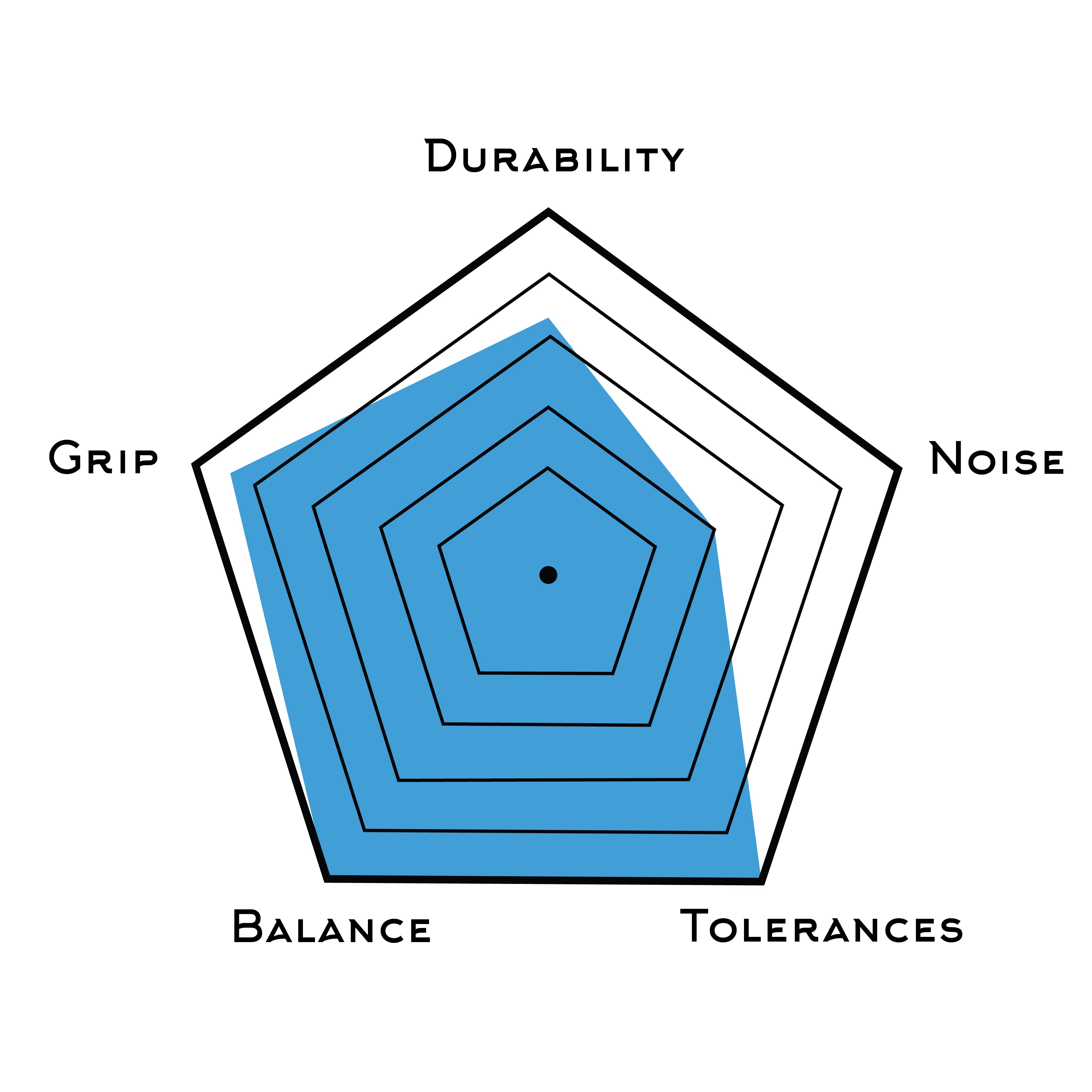 Rating System