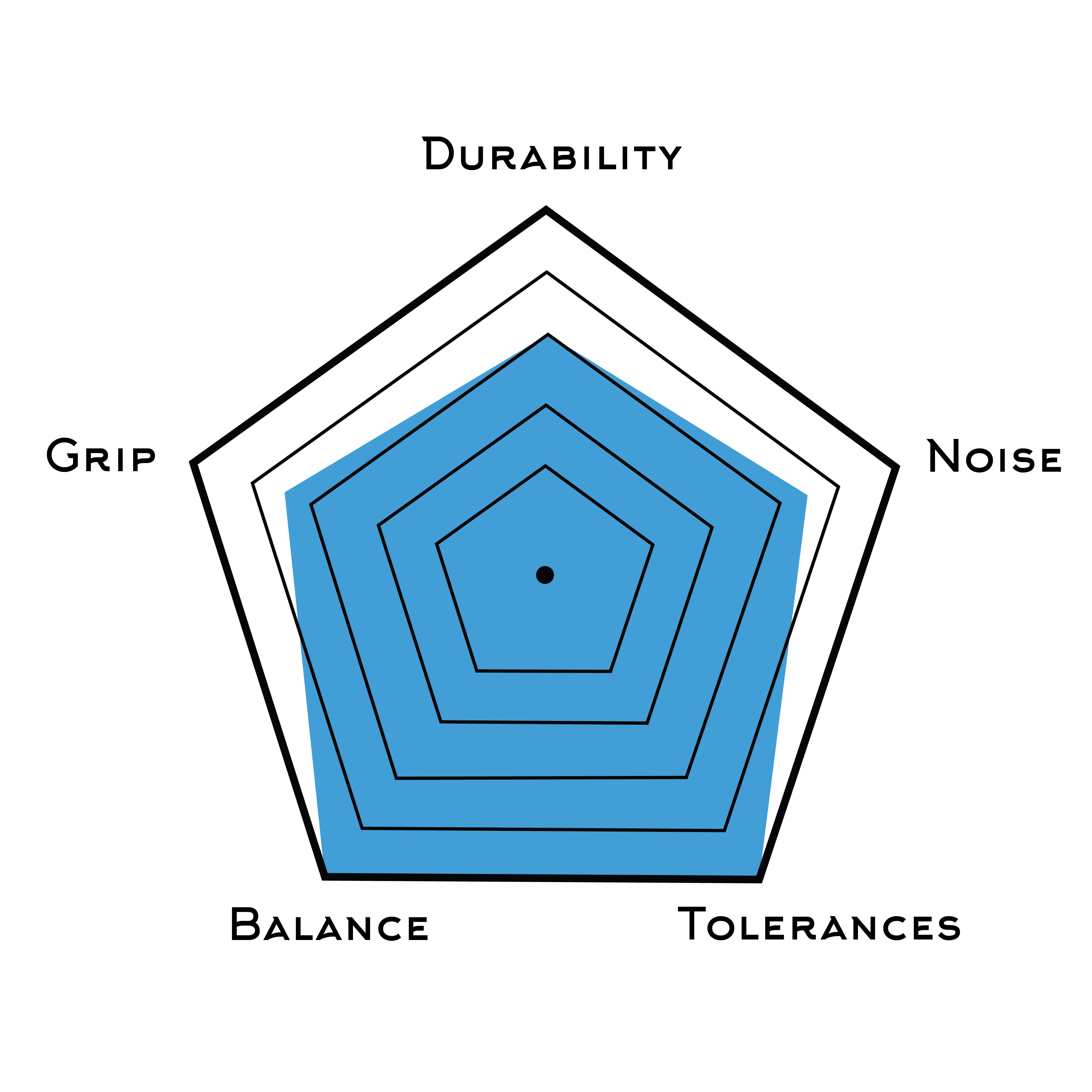 Rating System