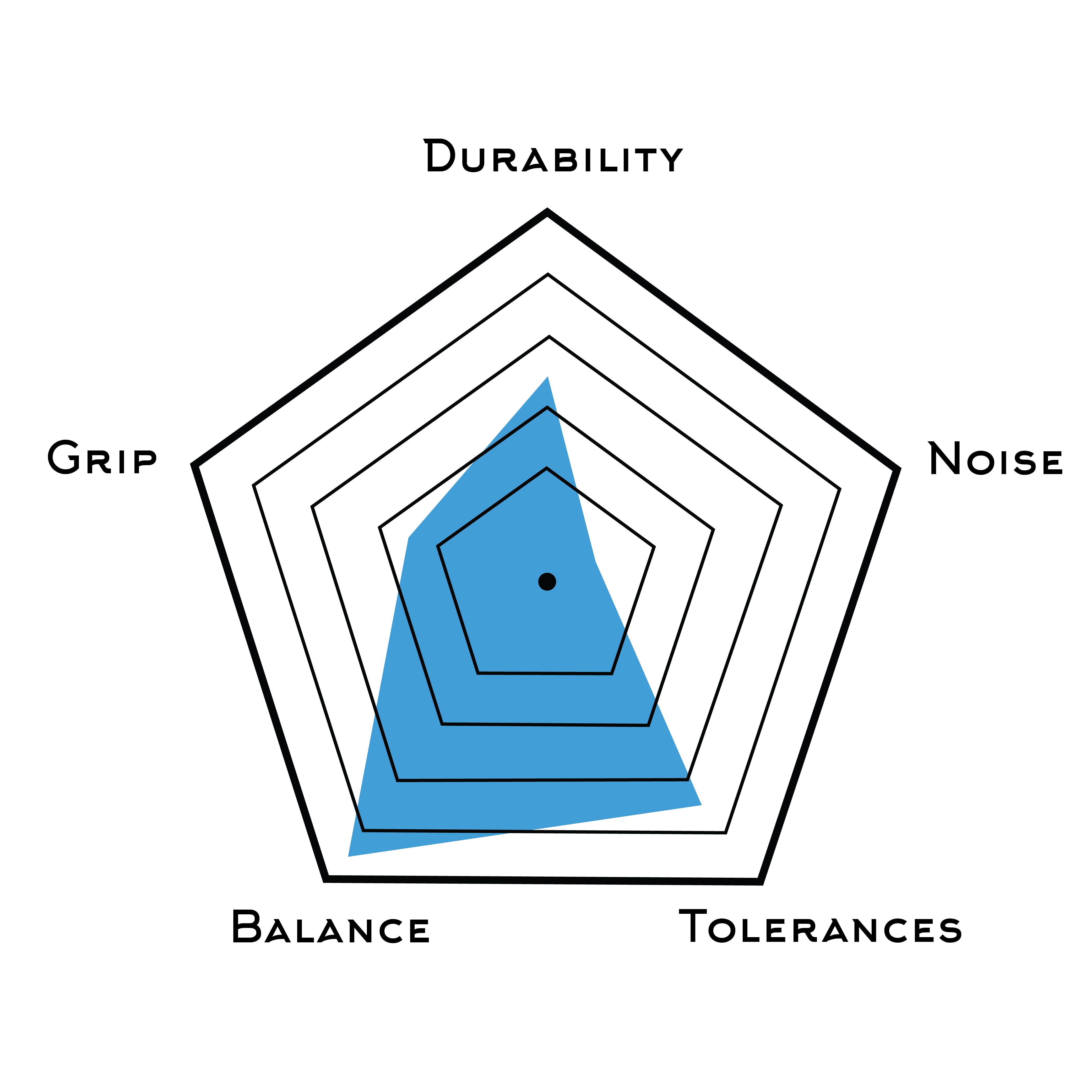 Rating System