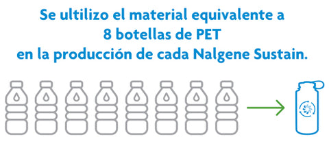 Equivalencia de botellas recicladas en Nalgene Sustain