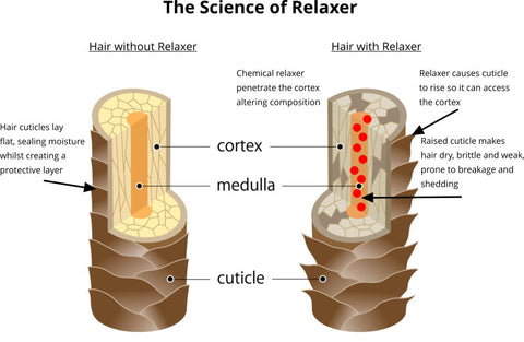 how hair relaxer works