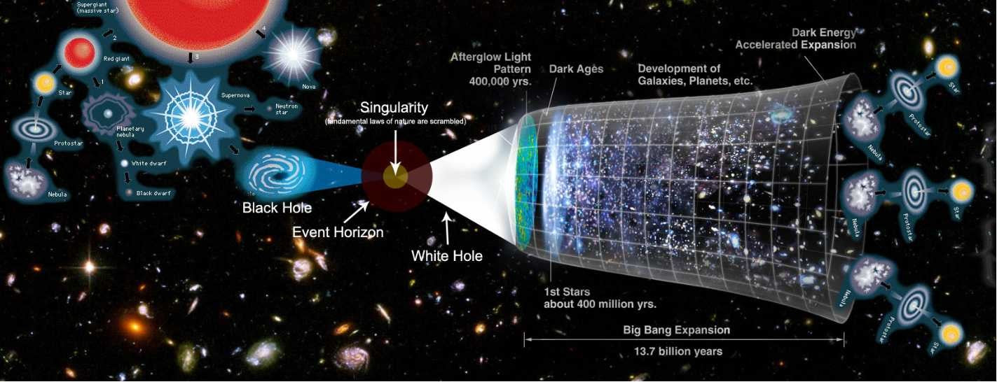 A glimpse into the theory of the “multiverse”