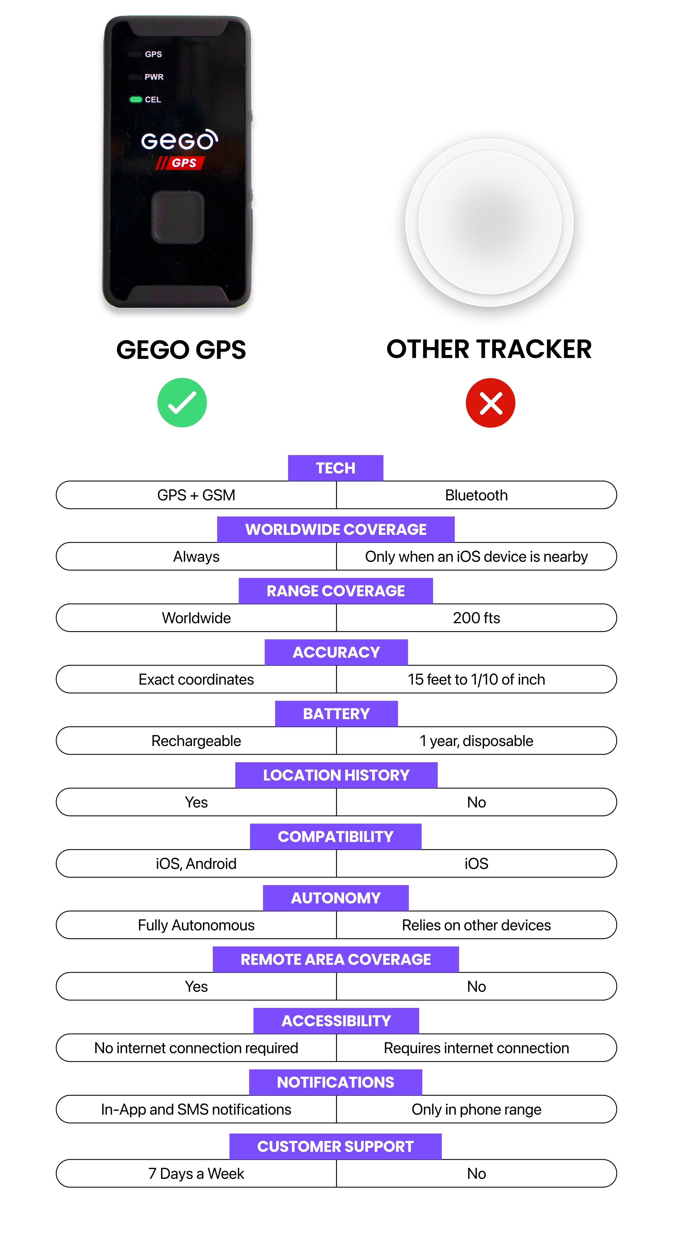 GEGO GPS | Car and Device
