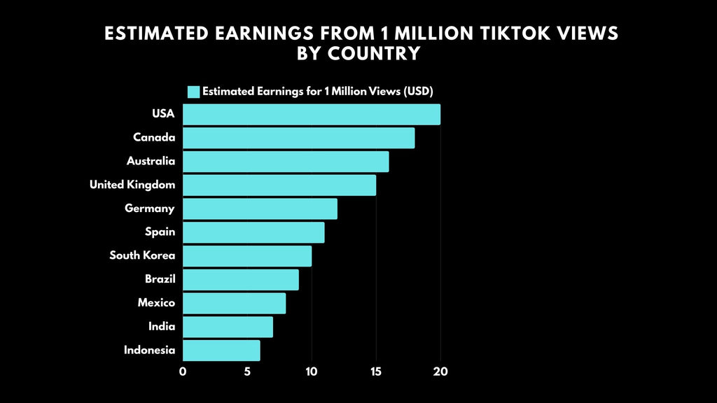 Estimated Earnings from 1 Million TikTok Views by Country