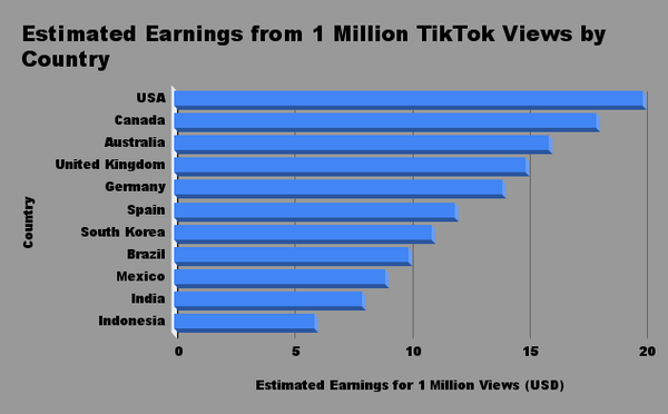 Estimated Earnings from 1 Million TikTok Views by Country
