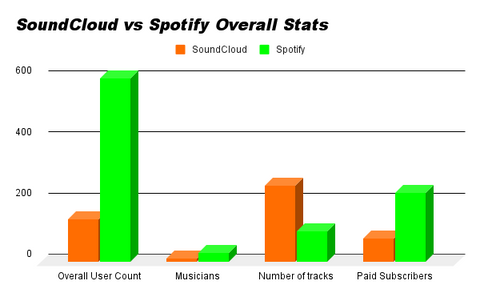 SoundCloud vs Spotify