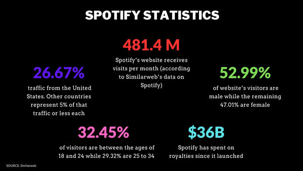 spotify statistics