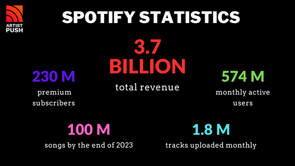 Spotify statistics for 2024