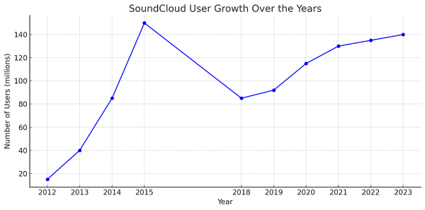 This graph shows how the number of soudcloud users changed over the years