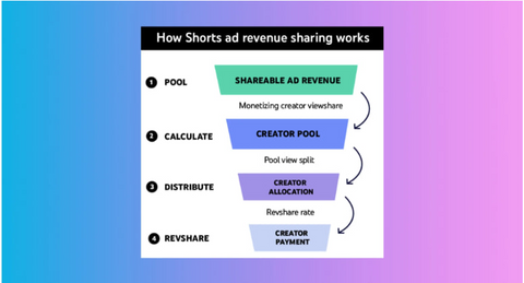 how shorts ad revenue sharings work