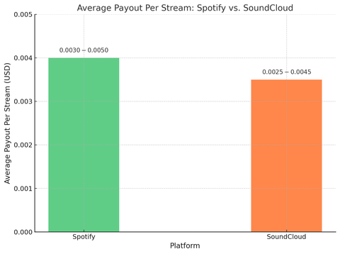 soundcloud vs spotify payout