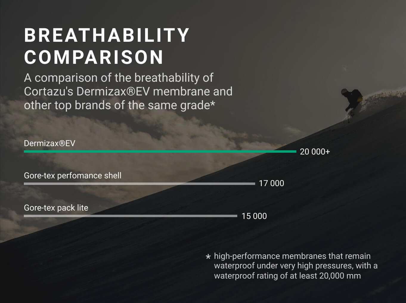 Cortazu breathability comparison. Toray Japan DermizaxEV
