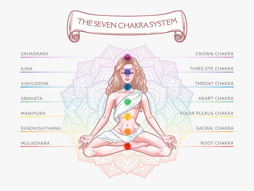 Chakras For Beginners  Chakra Meaning Explained – 7 Chakra Store