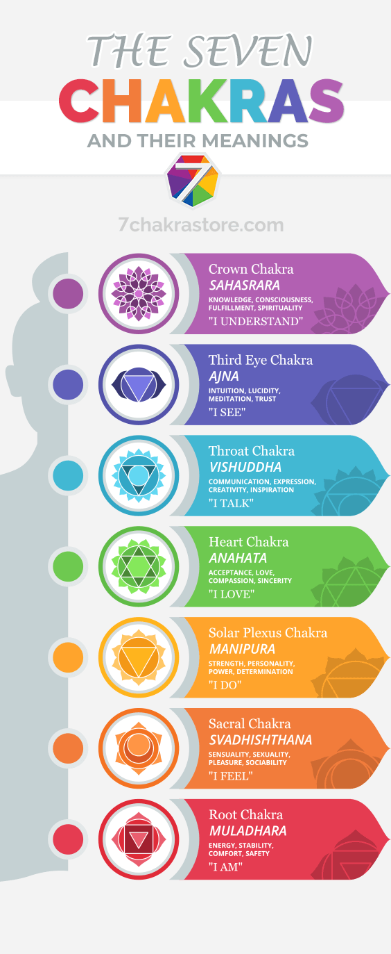 Chakras For Beginners Chakra Meaning Explained 7 Chakra Store