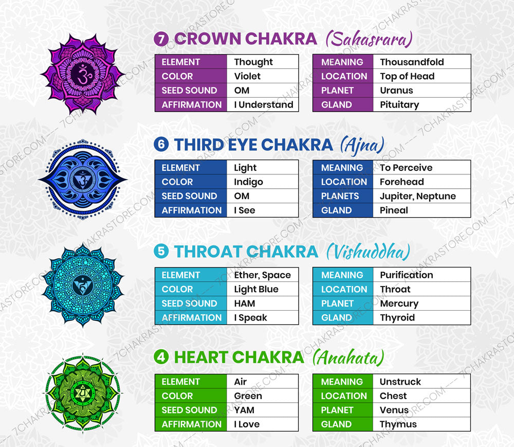 7 Chakras Poster Wall Art Top Close Up