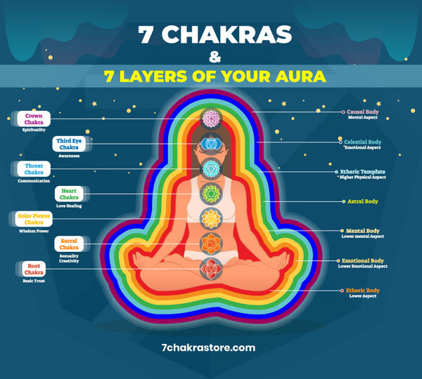 Aura Colors Meaning - 7 Human Aura Bodies