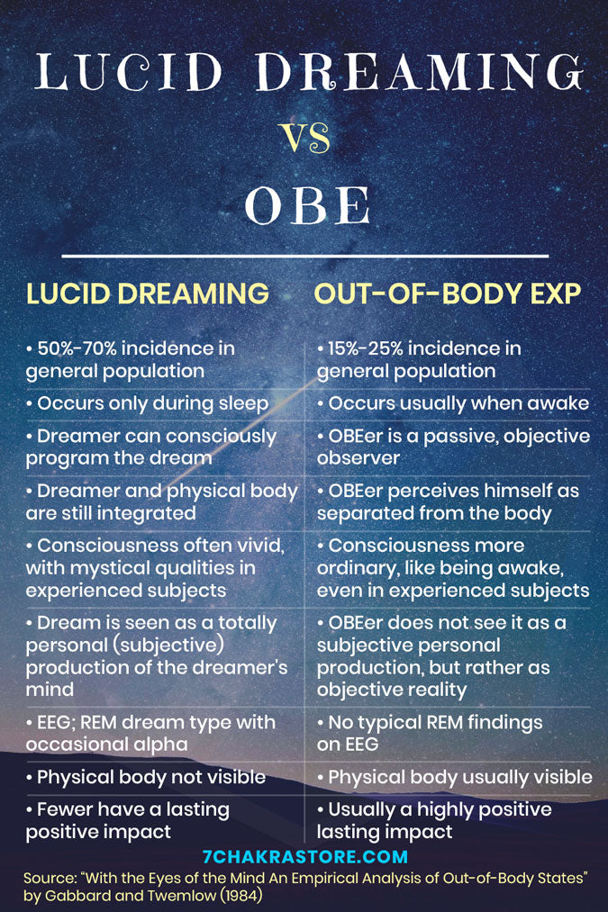 Differences between Lucid Dreaming and Astral Projection OBE