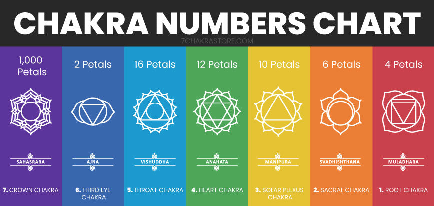 Chakra Numbers Chart