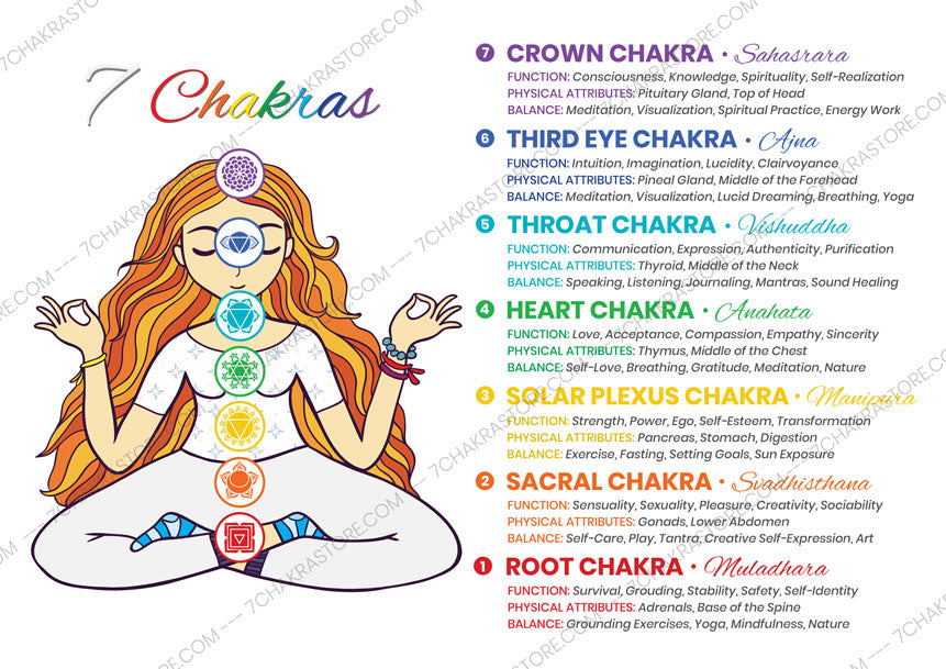 7 Chakra Poster Balancing Chart | Unblock Your Chakras