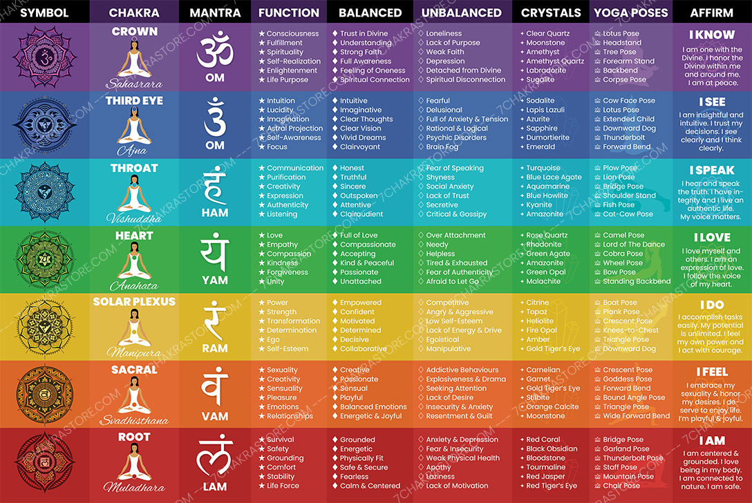 Chakra Chart Poster Wall Hanging Home Decor