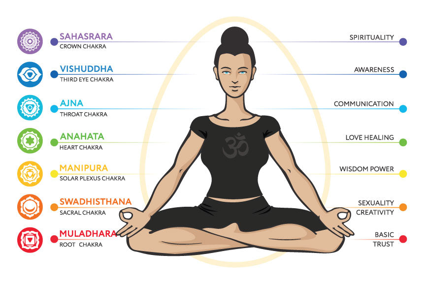6th Chakra | Third Eye | Ajna - Yoga Basics