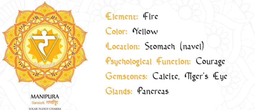 Solar Plexus Chakra Manipura Symbol and Description