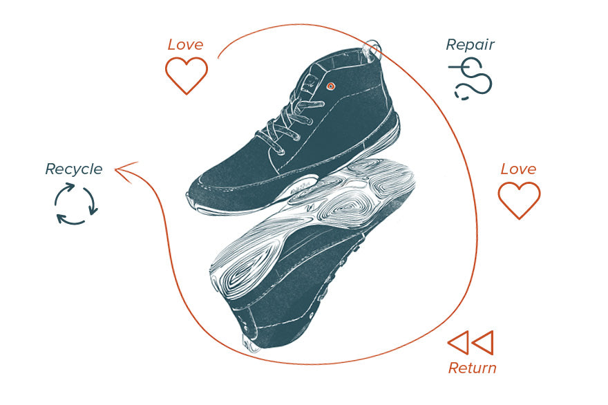 Illustration of a Wildling shoe. Around the shoe, an arrow indicates a cycle, with the key points: Love - Repair - Love - Return - Recycle.
