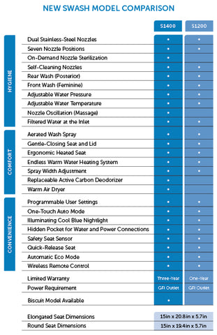 Brondell Swash 1200 1400 comparison chart